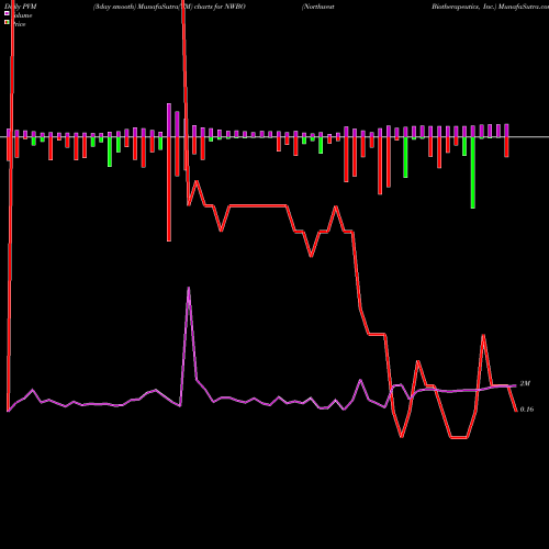 PVM Price Volume Measure charts Northwest Biotherapeutics, Inc. NWBO share NASDAQ Stock Exchange 
