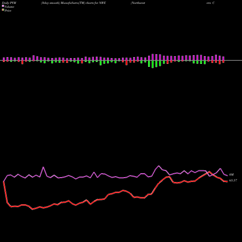 PVM Price Volume Measure charts Northwestern Corp NWE share NASDAQ Stock Exchange 