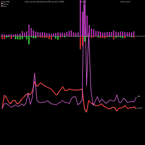 PVM Price Volume Measure charts Norwood Financial Corp. NWFL share NASDAQ Stock Exchange 