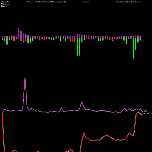 PVM Price Volume Measure charts Newell Brands Inc. NWL share NASDAQ Stock Exchange 