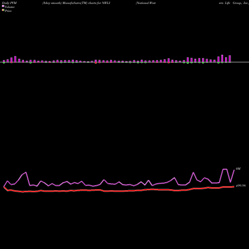 PVM Price Volume Measure charts National Western Life Group, Inc. NWLI share NASDAQ Stock Exchange 