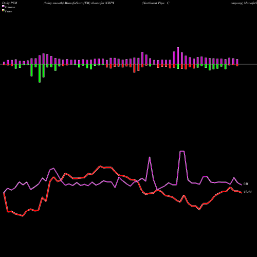 PVM Price Volume Measure charts Northwest Pipe Company NWPX share NASDAQ Stock Exchange 