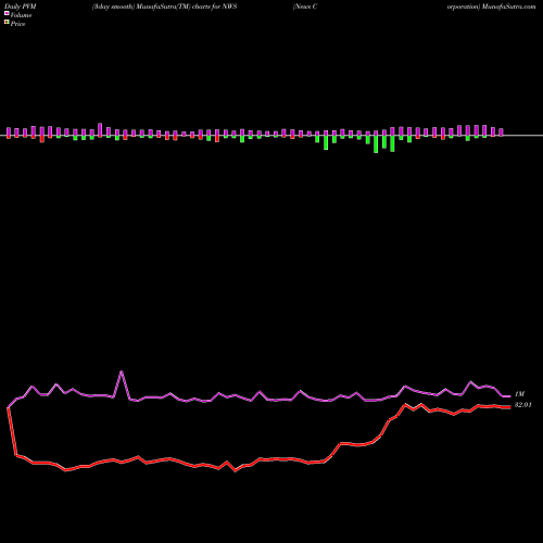 PVM Price Volume Measure charts News Corporation NWS share NASDAQ Stock Exchange 