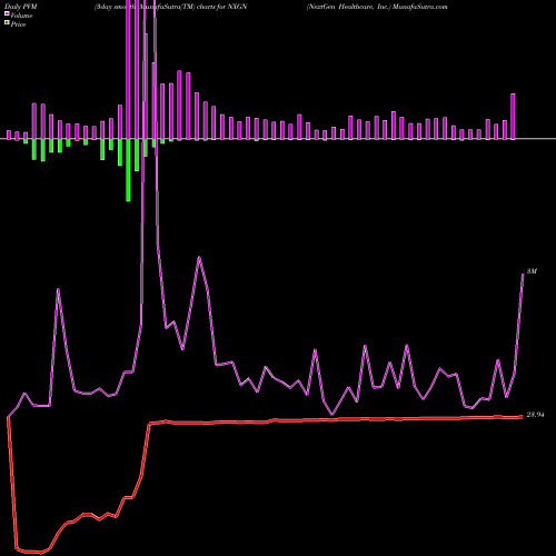 PVM Price Volume Measure charts NextGen Healthcare, Inc. NXGN share NASDAQ Stock Exchange 