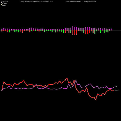 PVM Price Volume Measure charts NXP Semiconductors N.V. NXPI share NASDAQ Stock Exchange 