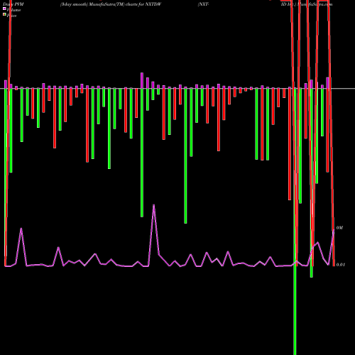 PVM Price Volume Measure charts NXT-ID Inc. NXTDW share NASDAQ Stock Exchange 
