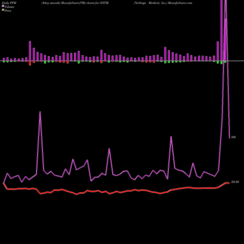 PVM Price Volume Measure charts NxStage Medical, Inc. NXTM share NASDAQ Stock Exchange 