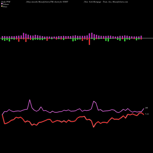 PVM Price Volume Measure charts New York Mortgage Trust, Inc. NYMT share NASDAQ Stock Exchange 