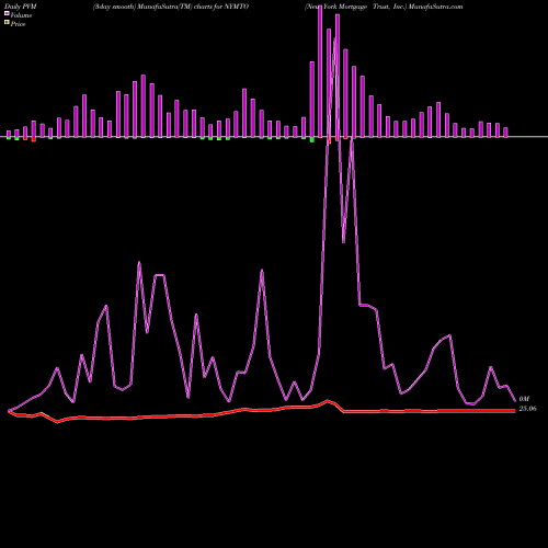 PVM Price Volume Measure charts New York Mortgage Trust, Inc. NYMTO share NASDAQ Stock Exchange 