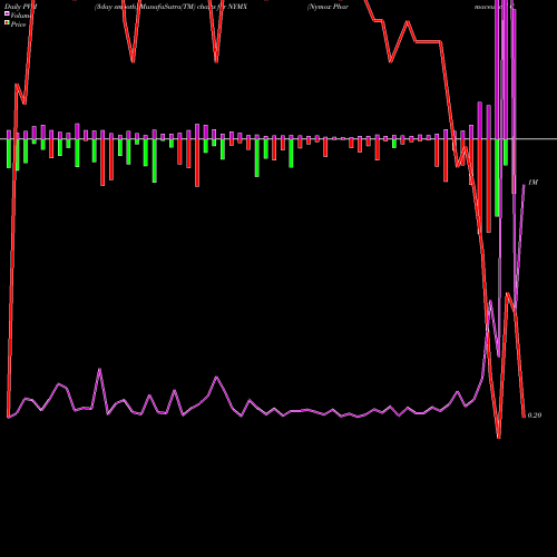 PVM Price Volume Measure charts Nymox Pharmaceutical Corporation NYMX share NASDAQ Stock Exchange 