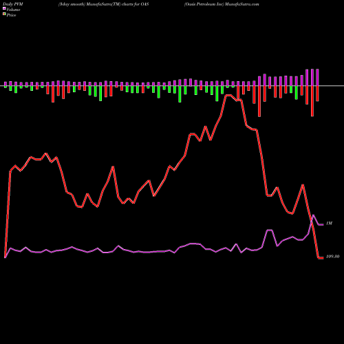 PVM Price Volume Measure charts Oasis Petroleum Inc OAS share NASDAQ Stock Exchange 