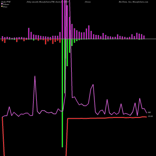 PVM Price Volume Measure charts Ocean Bio-Chem, Inc. OBCI share NASDAQ Stock Exchange 