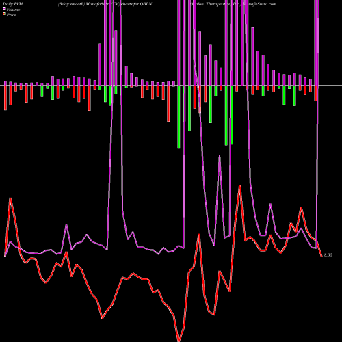PVM Price Volume Measure charts Obalon Therapeutics, Inc. OBLN share NASDAQ Stock Exchange 