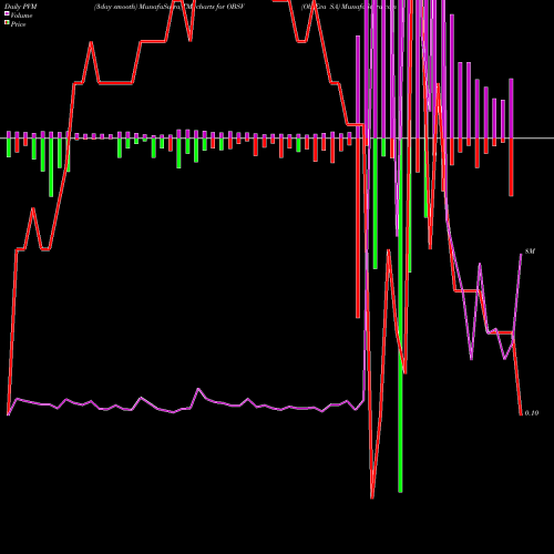 PVM Price Volume Measure charts ObsEva SA OBSV share NASDAQ Stock Exchange 