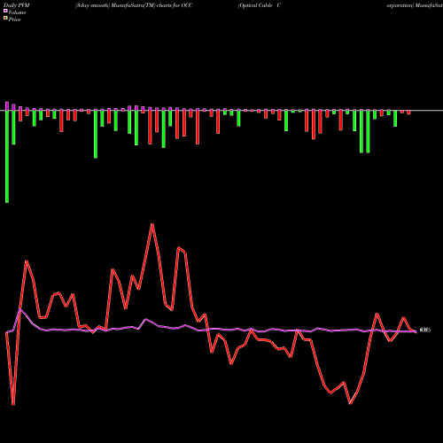 PVM Price Volume Measure charts Optical Cable Corporation OCC share NASDAQ Stock Exchange 