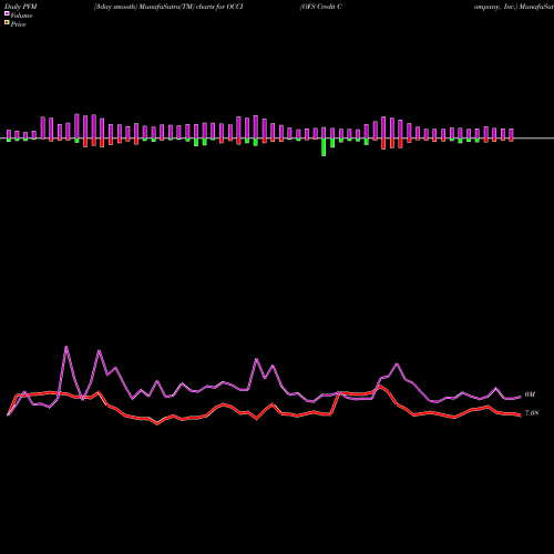 PVM Price Volume Measure charts OFS Credit Company, Inc. OCCI share NASDAQ Stock Exchange 