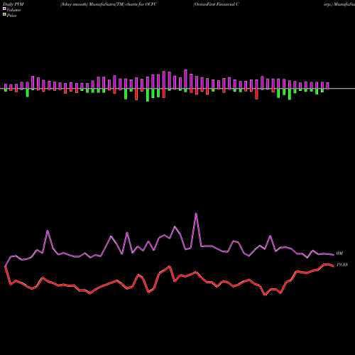 PVM Price Volume Measure charts OceanFirst Financial Corp. OCFC share NASDAQ Stock Exchange 