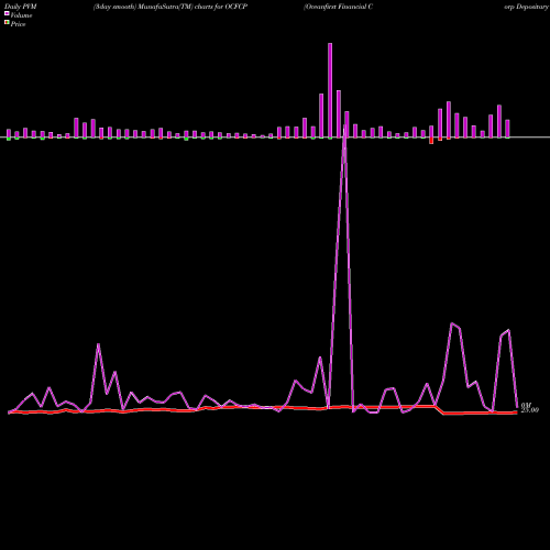 PVM Price Volume Measure charts Oceanfirst Financial Corp Depositary Shares OCFCP share NASDAQ Stock Exchange 