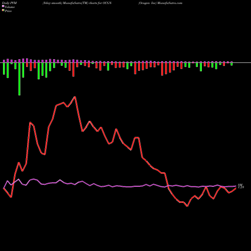 PVM Price Volume Measure charts Ocugen Inc OCGN share NASDAQ Stock Exchange 