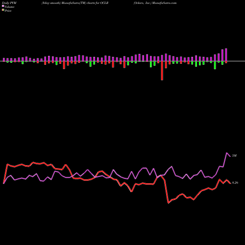 PVM Price Volume Measure charts Oclaro, Inc. OCLR share NASDAQ Stock Exchange 