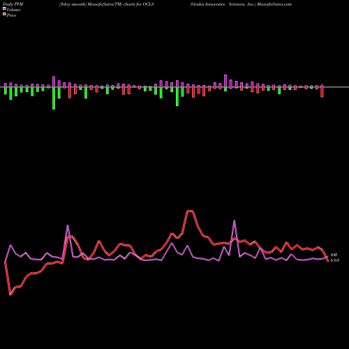PVM Price Volume Measure charts Oculus Innovative Sciences, Inc. OCLS share NASDAQ Stock Exchange 