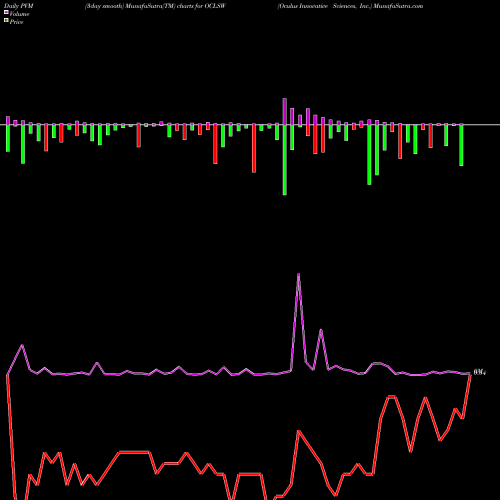 PVM Price Volume Measure charts Oculus Innovative Sciences, Inc. OCLSW share NASDAQ Stock Exchange 