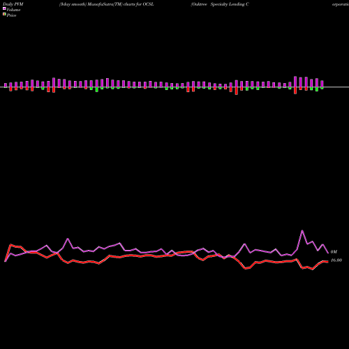 PVM Price Volume Measure charts Oaktree Specialty Lending Corporation OCSL share NASDAQ Stock Exchange 