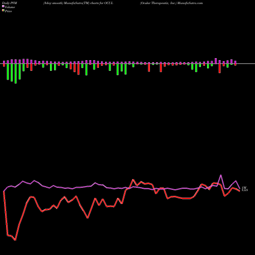 PVM Price Volume Measure charts Ocular Therapeutix, Inc. OCUL share NASDAQ Stock Exchange 