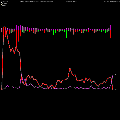 PVM Price Volume Measure charts Ocuphire Pharma Inc OCUP share NASDAQ Stock Exchange 