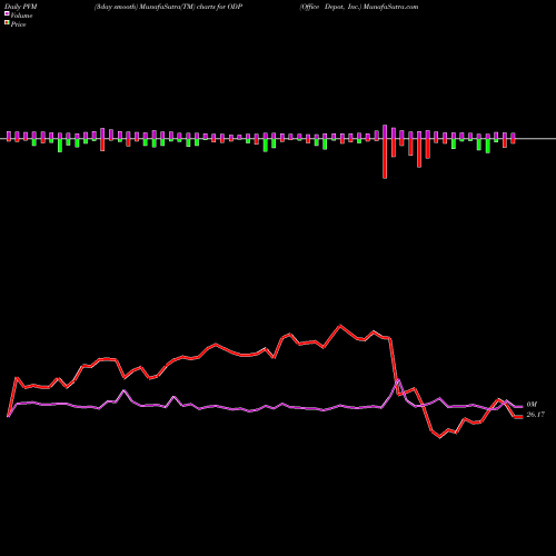 PVM Price Volume Measure charts Office Depot, Inc. ODP share NASDAQ Stock Exchange 