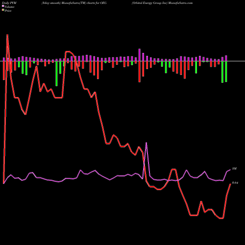 PVM Price Volume Measure charts Orbital Energy Group Inc OEG share NASDAQ Stock Exchange 