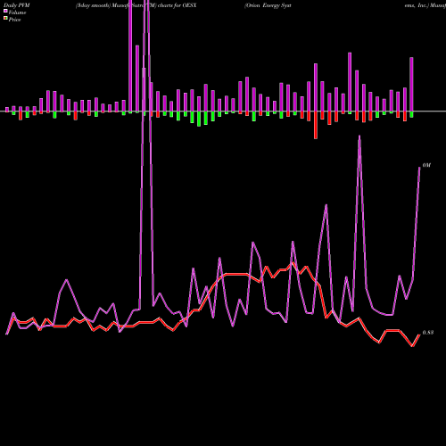 PVM Price Volume Measure charts Orion Energy Systems, Inc. OESX share NASDAQ Stock Exchange 