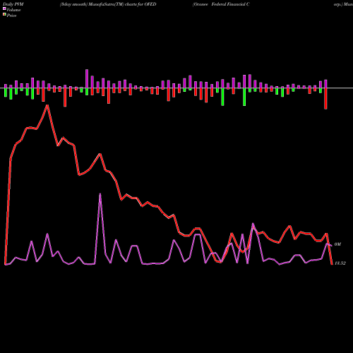 PVM Price Volume Measure charts Oconee Federal Financial Corp. OFED share NASDAQ Stock Exchange 