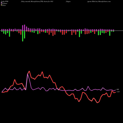 PVM Price Volume Measure charts Organigram Hlds Inc OGI share NASDAQ Stock Exchange 