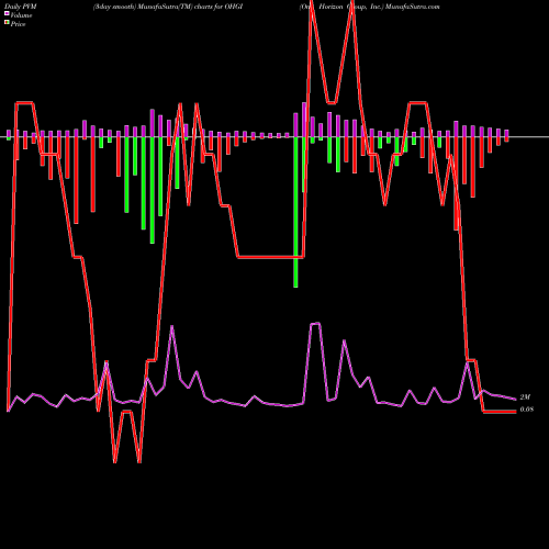 PVM Price Volume Measure charts One Horizon Group, Inc. OHGI share NASDAQ Stock Exchange 