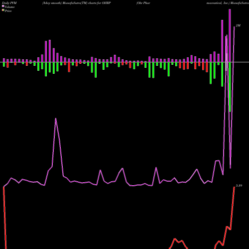 PVM Price Volume Measure charts Ohr Pharmaceutical, Inc. OHRP share NASDAQ Stock Exchange 