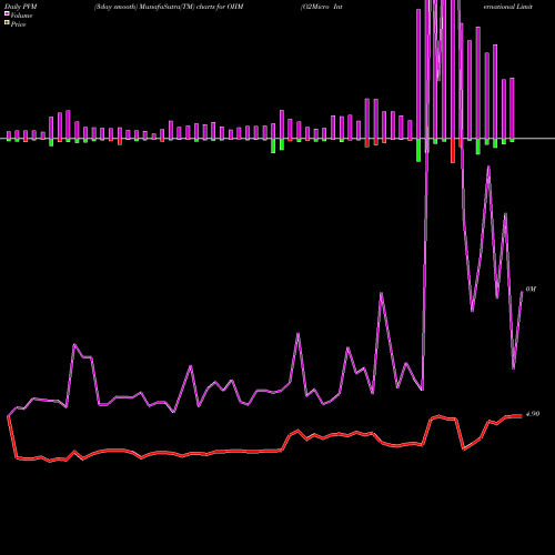 PVM Price Volume Measure charts O2Micro International Limited OIIM share NASDAQ Stock Exchange 