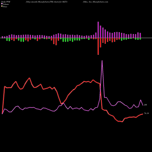 PVM Price Volume Measure charts Okta, Inc. OKTA share NASDAQ Stock Exchange 