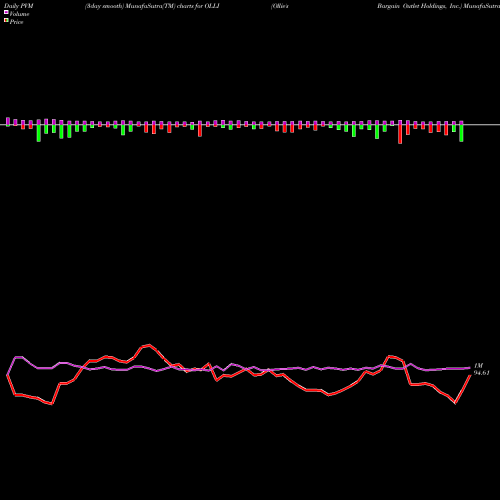 PVM Price Volume Measure charts Ollie's Bargain Outlet Holdings, Inc. OLLI share NASDAQ Stock Exchange 