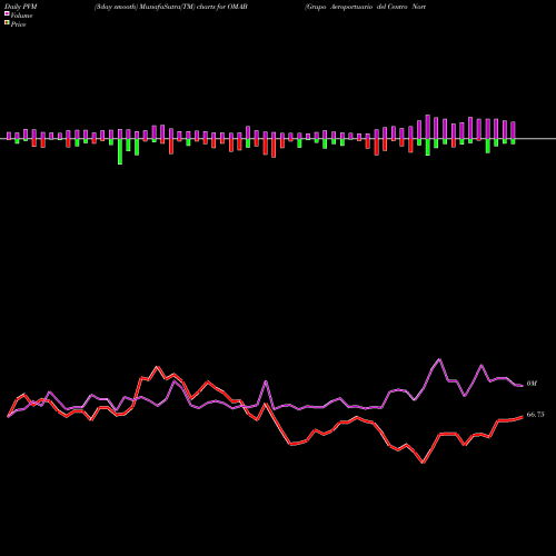 PVM Price Volume Measure charts Grupo Aeroportuario Del Centro Norte S.A.B. De C.V. OMAB share NASDAQ Stock Exchange 