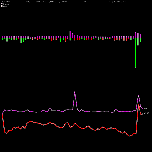 PVM Price Volume Measure charts Omnicell, Inc. OMCL share NASDAQ Stock Exchange 