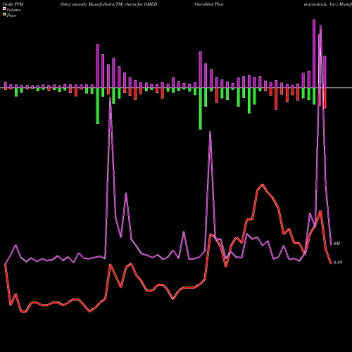 PVM Price Volume Measure charts OncoMed Pharmaceuticals, Inc. OMED share NASDAQ Stock Exchange 