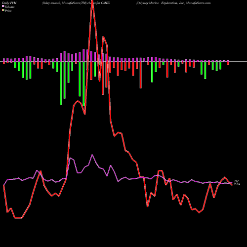 PVM Price Volume Measure charts Odyssey Marine Exploration, Inc. OMEX share NASDAQ Stock Exchange 
