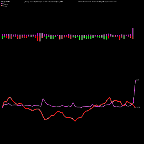 PVM Price Volume Measure charts Oasis Midstream Partners LP OMP share NASDAQ Stock Exchange 