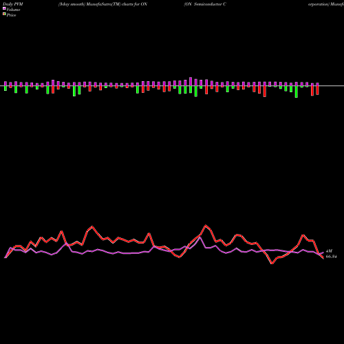 PVM Price Volume Measure charts ON Semiconductor Corporation ON share NASDAQ Stock Exchange 