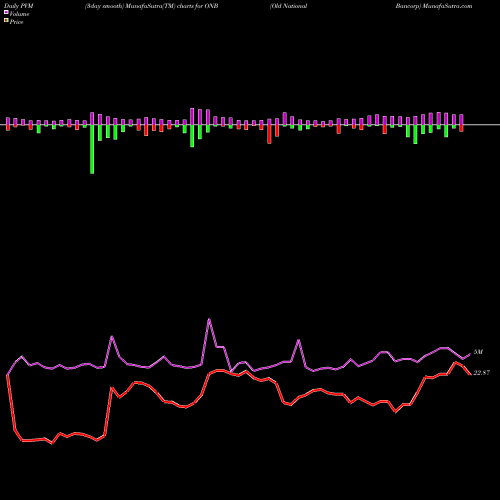 PVM Price Volume Measure charts Old National Bancorp ONB share NASDAQ Stock Exchange 