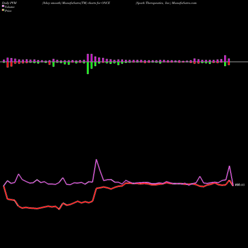 PVM Price Volume Measure charts Spark Therapeutics, Inc. ONCE share NASDAQ Stock Exchange 