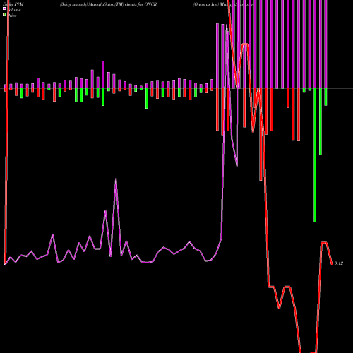 PVM Price Volume Measure charts Oncorus Inc ONCR share NASDAQ Stock Exchange 