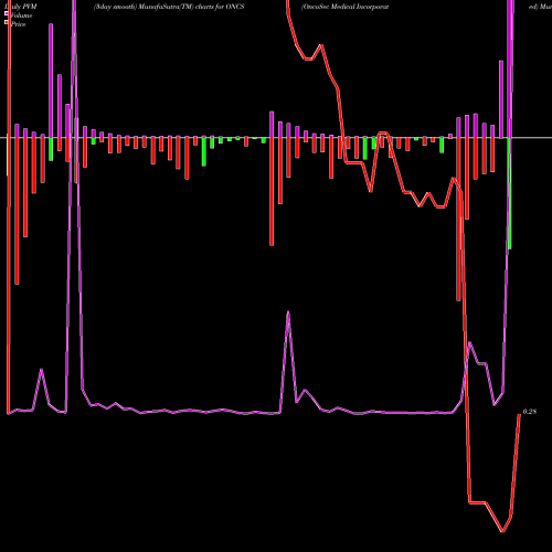 PVM Price Volume Measure charts OncoSec Medical Incorporated ONCS share NASDAQ Stock Exchange 