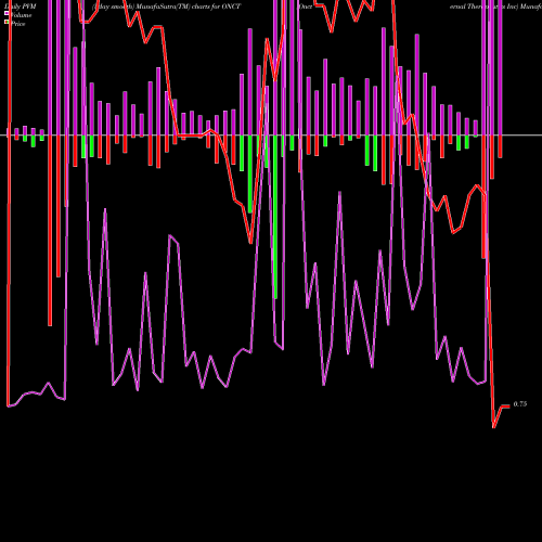 PVM Price Volume Measure charts Oncternal Therapeutics Inc ONCT share NASDAQ Stock Exchange 